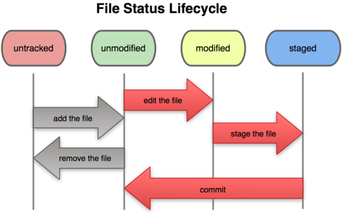 Ciclo de vida dos arquivos