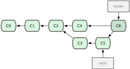 Git cria automaticamente um novo objeto commit que contém as modificações do merge