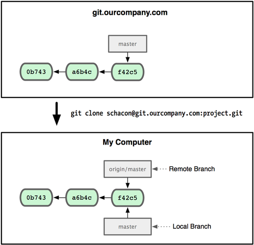 Um comando clone do Git dá a você seu próprio branch master e origin/master faz referência ao branch master original.
